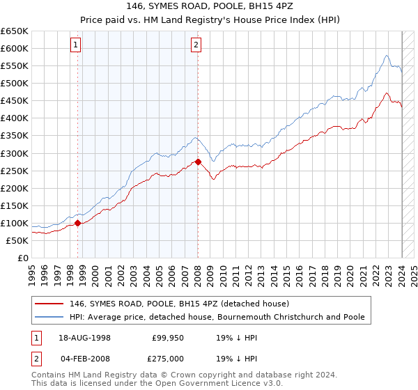 146, SYMES ROAD, POOLE, BH15 4PZ: Price paid vs HM Land Registry's House Price Index