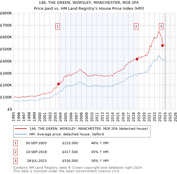 146, THE GREEN, WORSLEY, MANCHESTER, M28 2PA: Price paid vs HM Land Registry's House Price Index