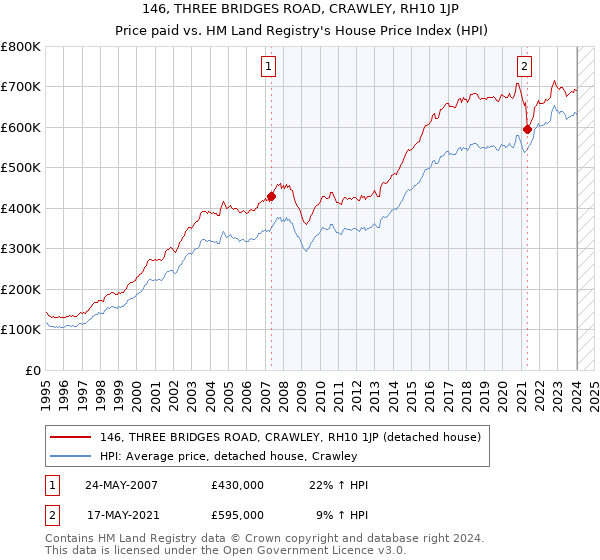 146, THREE BRIDGES ROAD, CRAWLEY, RH10 1JP: Price paid vs HM Land Registry's House Price Index