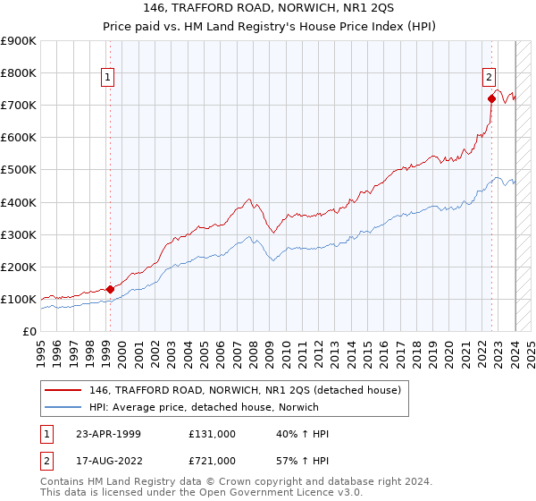 146, TRAFFORD ROAD, NORWICH, NR1 2QS: Price paid vs HM Land Registry's House Price Index