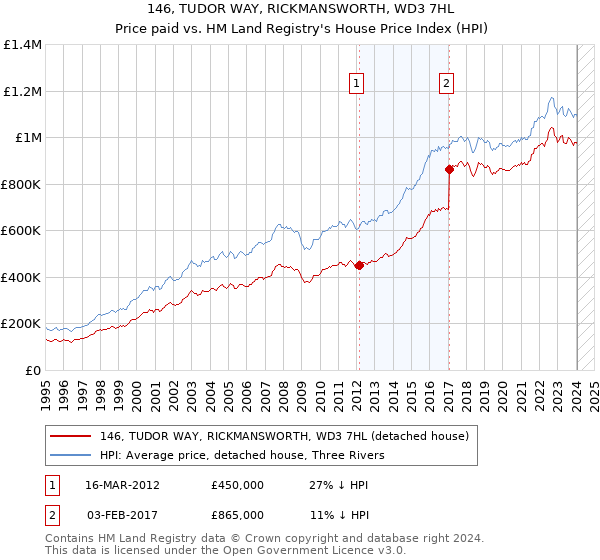 146, TUDOR WAY, RICKMANSWORTH, WD3 7HL: Price paid vs HM Land Registry's House Price Index