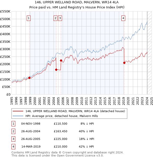 146, UPPER WELLAND ROAD, MALVERN, WR14 4LA: Price paid vs HM Land Registry's House Price Index