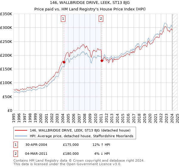 146, WALLBRIDGE DRIVE, LEEK, ST13 8JG: Price paid vs HM Land Registry's House Price Index