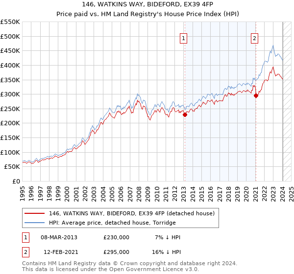 146, WATKINS WAY, BIDEFORD, EX39 4FP: Price paid vs HM Land Registry's House Price Index