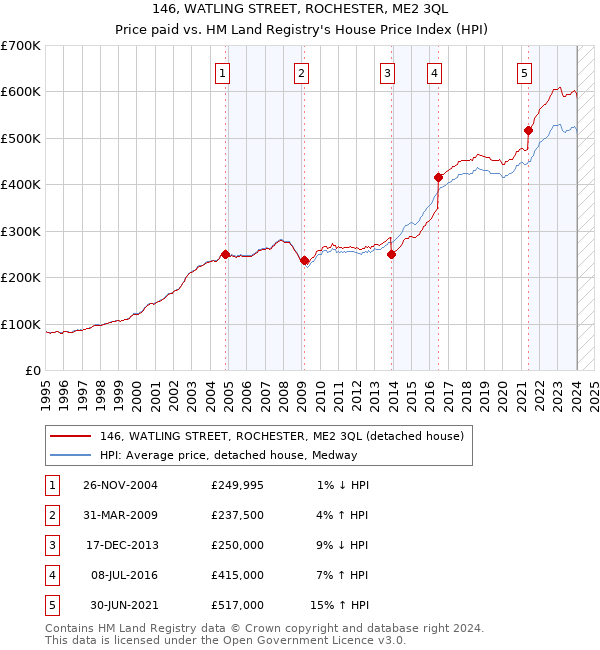 146, WATLING STREET, ROCHESTER, ME2 3QL: Price paid vs HM Land Registry's House Price Index