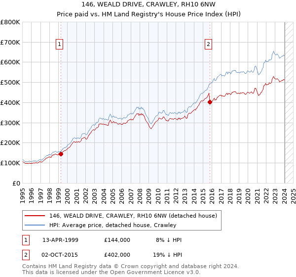 146, WEALD DRIVE, CRAWLEY, RH10 6NW: Price paid vs HM Land Registry's House Price Index