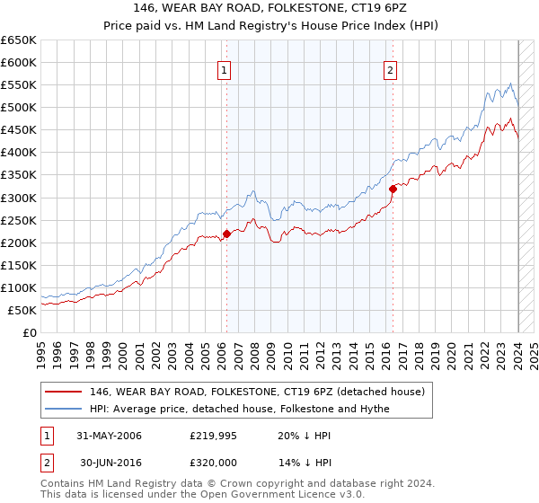 146, WEAR BAY ROAD, FOLKESTONE, CT19 6PZ: Price paid vs HM Land Registry's House Price Index