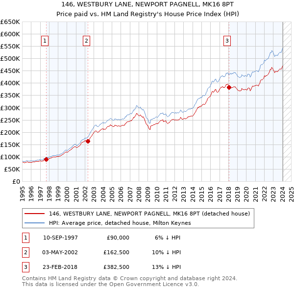 146, WESTBURY LANE, NEWPORT PAGNELL, MK16 8PT: Price paid vs HM Land Registry's House Price Index