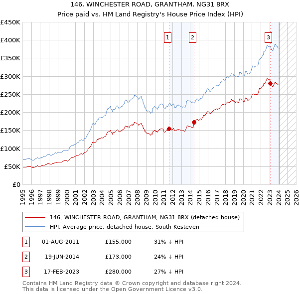 146, WINCHESTER ROAD, GRANTHAM, NG31 8RX: Price paid vs HM Land Registry's House Price Index