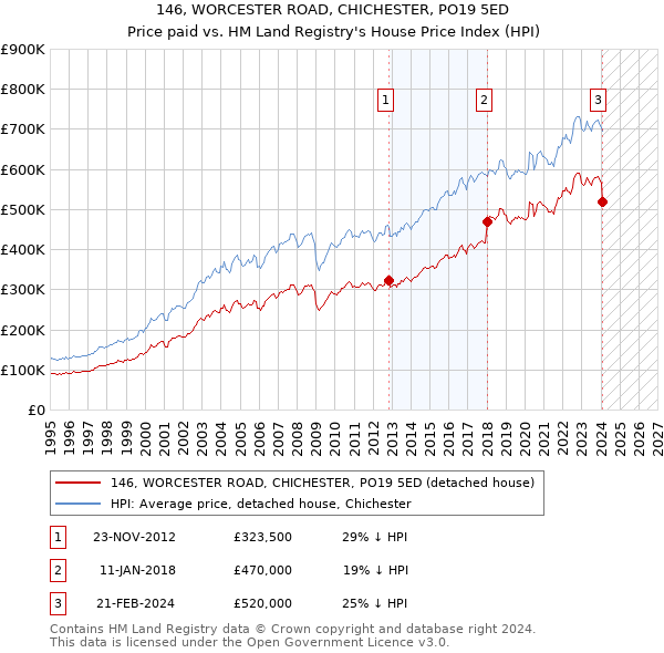 146, WORCESTER ROAD, CHICHESTER, PO19 5ED: Price paid vs HM Land Registry's House Price Index