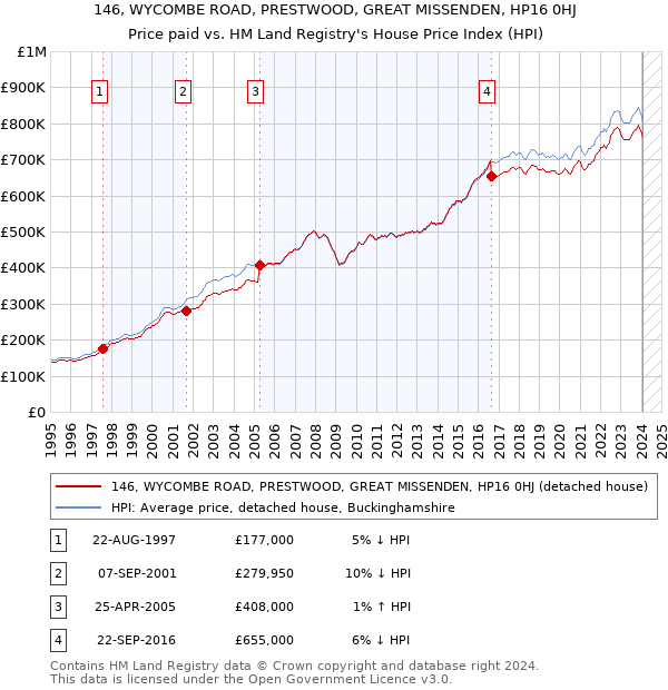 146, WYCOMBE ROAD, PRESTWOOD, GREAT MISSENDEN, HP16 0HJ: Price paid vs HM Land Registry's House Price Index