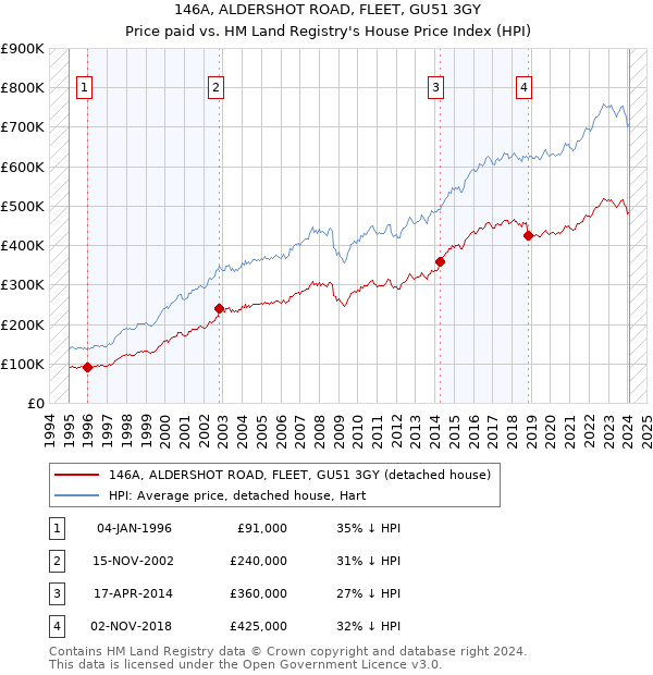 146A, ALDERSHOT ROAD, FLEET, GU51 3GY: Price paid vs HM Land Registry's House Price Index