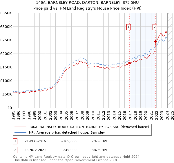 146A, BARNSLEY ROAD, DARTON, BARNSLEY, S75 5NU: Price paid vs HM Land Registry's House Price Index