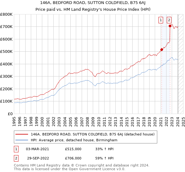 146A, BEDFORD ROAD, SUTTON COLDFIELD, B75 6AJ: Price paid vs HM Land Registry's House Price Index