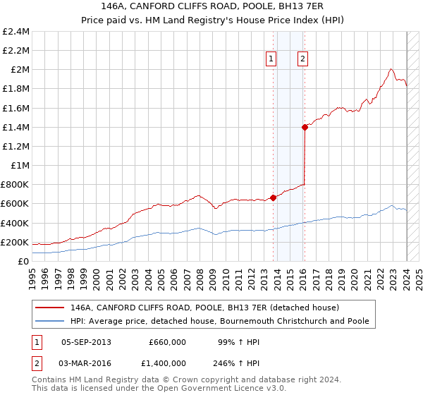 146A, CANFORD CLIFFS ROAD, POOLE, BH13 7ER: Price paid vs HM Land Registry's House Price Index