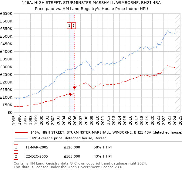146A, HIGH STREET, STURMINSTER MARSHALL, WIMBORNE, BH21 4BA: Price paid vs HM Land Registry's House Price Index