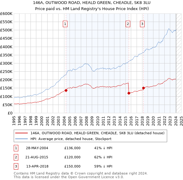 146A, OUTWOOD ROAD, HEALD GREEN, CHEADLE, SK8 3LU: Price paid vs HM Land Registry's House Price Index