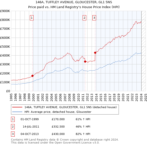146A, TUFFLEY AVENUE, GLOUCESTER, GL1 5NS: Price paid vs HM Land Registry's House Price Index