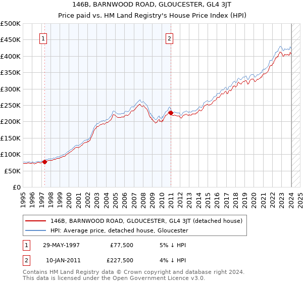 146B, BARNWOOD ROAD, GLOUCESTER, GL4 3JT: Price paid vs HM Land Registry's House Price Index