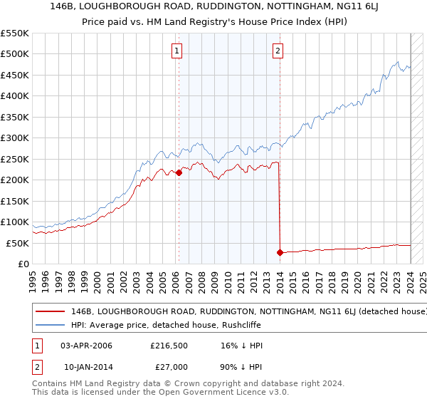 146B, LOUGHBOROUGH ROAD, RUDDINGTON, NOTTINGHAM, NG11 6LJ: Price paid vs HM Land Registry's House Price Index