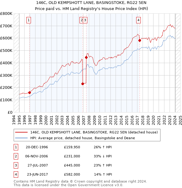 146C, OLD KEMPSHOTT LANE, BASINGSTOKE, RG22 5EN: Price paid vs HM Land Registry's House Price Index