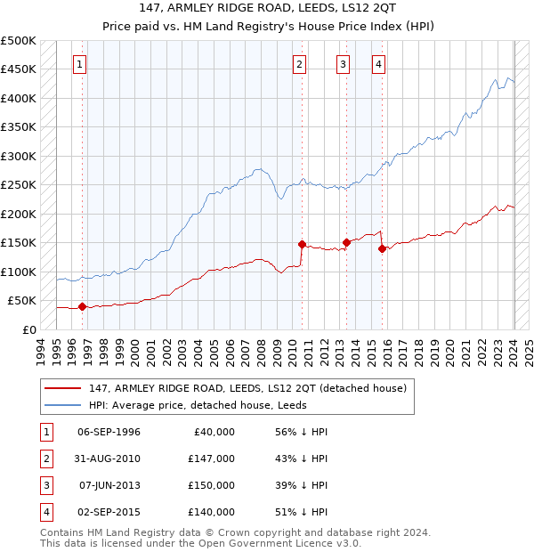 147, ARMLEY RIDGE ROAD, LEEDS, LS12 2QT: Price paid vs HM Land Registry's House Price Index