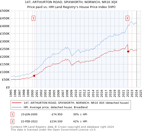 147, ARTHURTON ROAD, SPIXWORTH, NORWICH, NR10 3QX: Price paid vs HM Land Registry's House Price Index