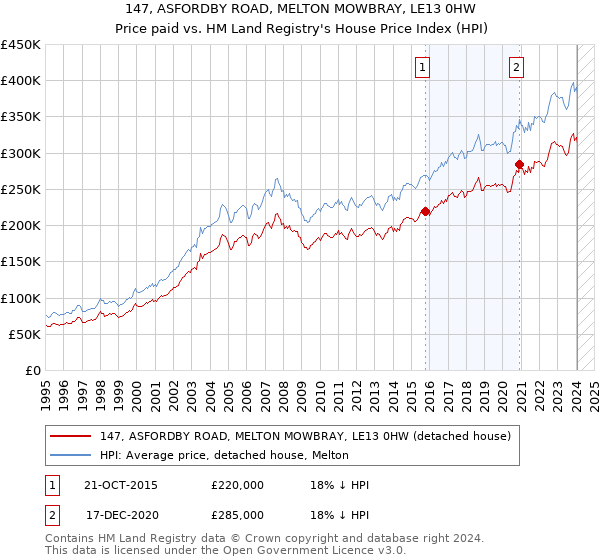 147, ASFORDBY ROAD, MELTON MOWBRAY, LE13 0HW: Price paid vs HM Land Registry's House Price Index