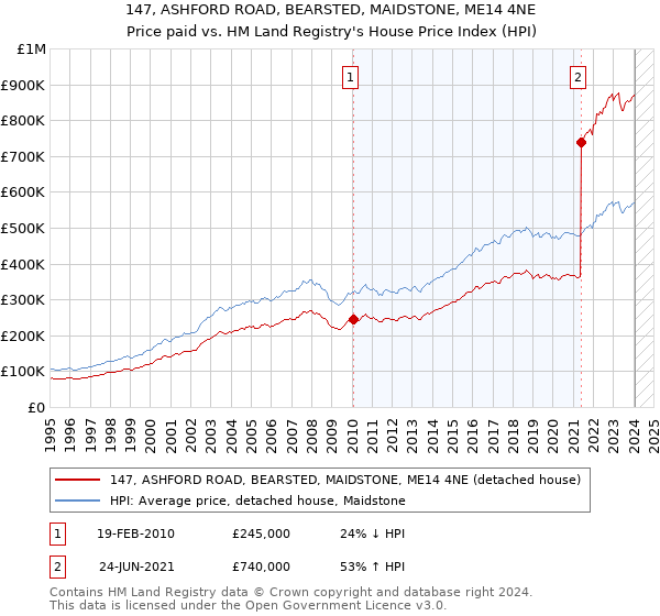 147, ASHFORD ROAD, BEARSTED, MAIDSTONE, ME14 4NE: Price paid vs HM Land Registry's House Price Index