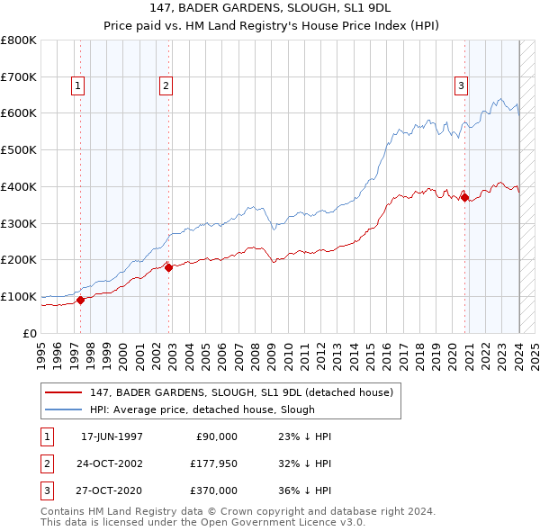 147, BADER GARDENS, SLOUGH, SL1 9DL: Price paid vs HM Land Registry's House Price Index