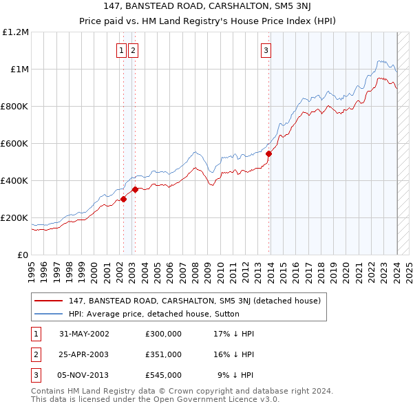 147, BANSTEAD ROAD, CARSHALTON, SM5 3NJ: Price paid vs HM Land Registry's House Price Index