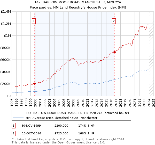 147, BARLOW MOOR ROAD, MANCHESTER, M20 2YA: Price paid vs HM Land Registry's House Price Index