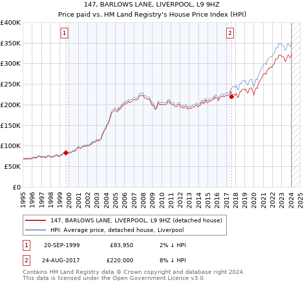 147, BARLOWS LANE, LIVERPOOL, L9 9HZ: Price paid vs HM Land Registry's House Price Index