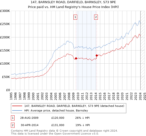 147, BARNSLEY ROAD, DARFIELD, BARNSLEY, S73 9PE: Price paid vs HM Land Registry's House Price Index