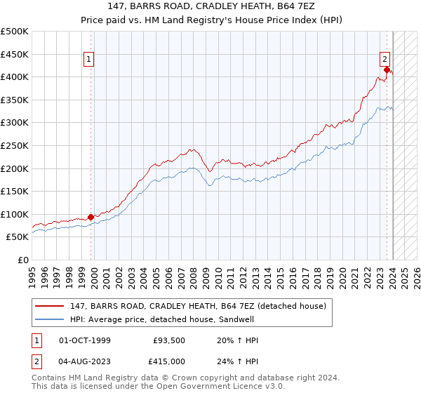 147, BARRS ROAD, CRADLEY HEATH, B64 7EZ: Price paid vs HM Land Registry's House Price Index
