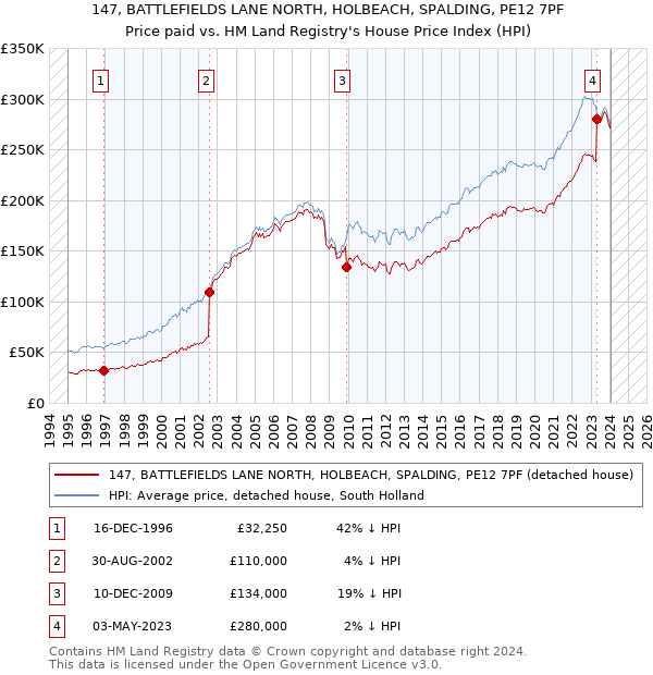 147, BATTLEFIELDS LANE NORTH, HOLBEACH, SPALDING, PE12 7PF: Price paid vs HM Land Registry's House Price Index