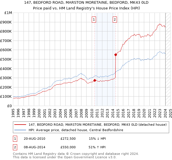 147, BEDFORD ROAD, MARSTON MORETAINE, BEDFORD, MK43 0LD: Price paid vs HM Land Registry's House Price Index