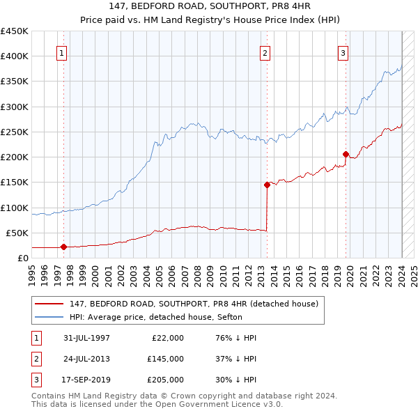 147, BEDFORD ROAD, SOUTHPORT, PR8 4HR: Price paid vs HM Land Registry's House Price Index