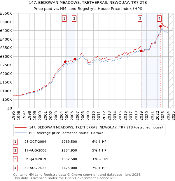 147, BEDOWAN MEADOWS, TRETHERRAS, NEWQUAY, TR7 2TB: Price paid vs HM Land Registry's House Price Index