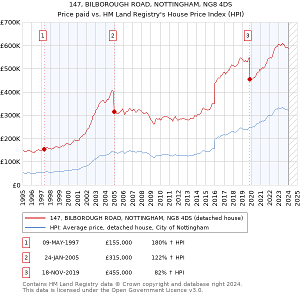 147, BILBOROUGH ROAD, NOTTINGHAM, NG8 4DS: Price paid vs HM Land Registry's House Price Index