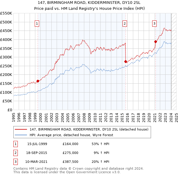 147, BIRMINGHAM ROAD, KIDDERMINSTER, DY10 2SL: Price paid vs HM Land Registry's House Price Index