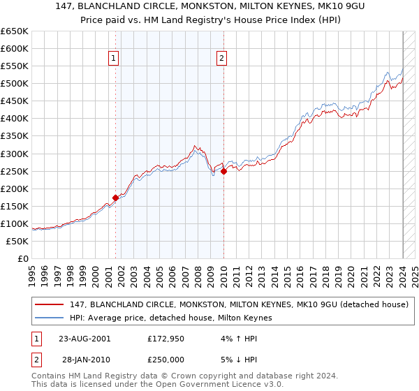 147, BLANCHLAND CIRCLE, MONKSTON, MILTON KEYNES, MK10 9GU: Price paid vs HM Land Registry's House Price Index