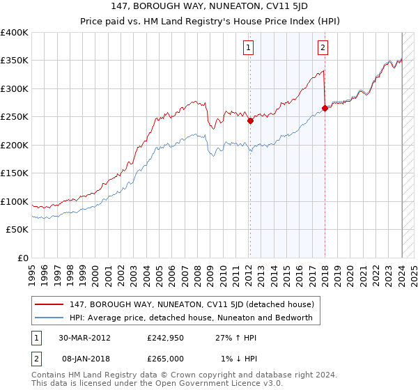 147, BOROUGH WAY, NUNEATON, CV11 5JD: Price paid vs HM Land Registry's House Price Index