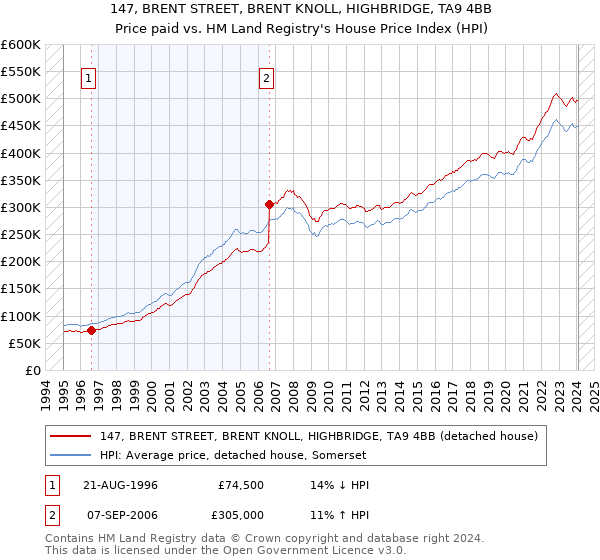 147, BRENT STREET, BRENT KNOLL, HIGHBRIDGE, TA9 4BB: Price paid vs HM Land Registry's House Price Index