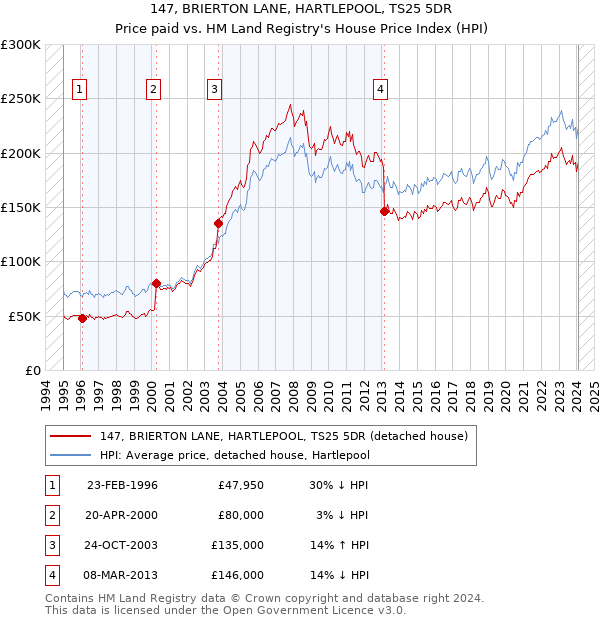 147, BRIERTON LANE, HARTLEPOOL, TS25 5DR: Price paid vs HM Land Registry's House Price Index