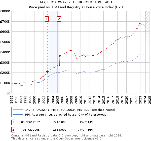 147, BROADWAY, PETERBOROUGH, PE1 4DD: Price paid vs HM Land Registry's House Price Index
