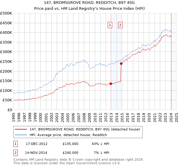 147, BROMSGROVE ROAD, REDDITCH, B97 4SG: Price paid vs HM Land Registry's House Price Index