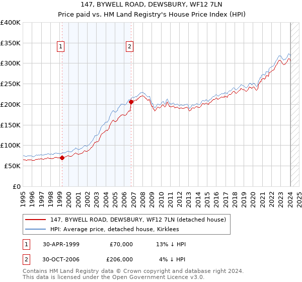 147, BYWELL ROAD, DEWSBURY, WF12 7LN: Price paid vs HM Land Registry's House Price Index