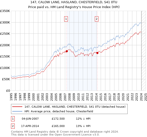 147, CALOW LANE, HASLAND, CHESTERFIELD, S41 0TU: Price paid vs HM Land Registry's House Price Index