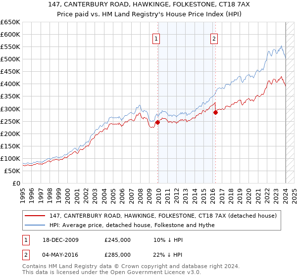 147, CANTERBURY ROAD, HAWKINGE, FOLKESTONE, CT18 7AX: Price paid vs HM Land Registry's House Price Index
